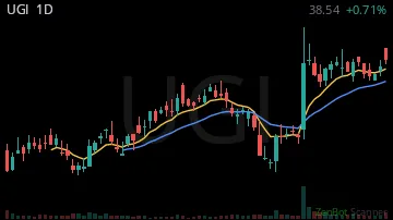 UGI daily chart