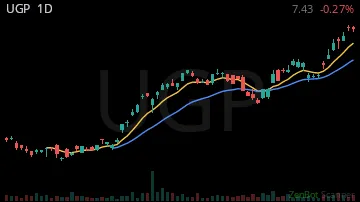 UGP daily chart