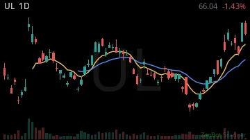 UL daily chart