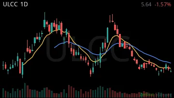 ULCC daily chart