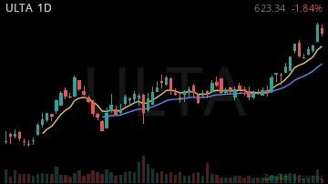 ULTA daily chart