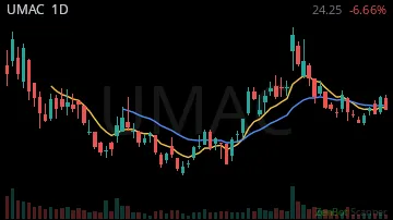 UMAC daily chart
