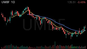 UMBF daily chart