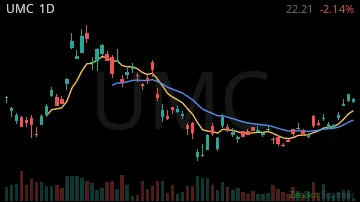 UMC daily chart