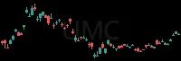 UMC daily chart