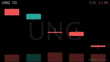 UNG daily chart