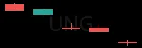 UNG daily chart