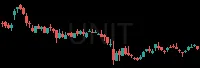 UNIT daily chart