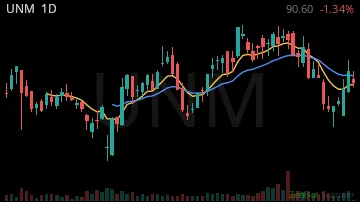 UNM daily chart