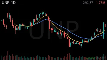 UNP daily chart