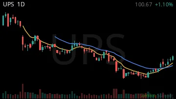 UPS daily chart