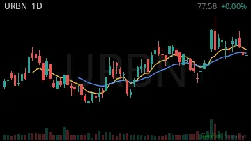 URBN daily chart