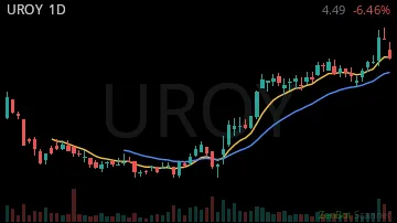 UROY daily chart