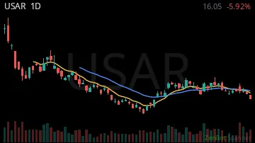 USAR daily chart