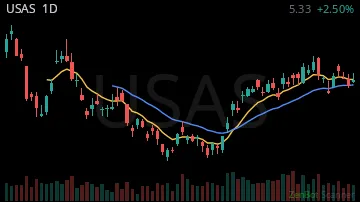 USAS daily chart