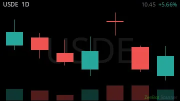 USDE daily chart