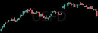 USFD daily chart