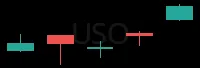 USO daily chart
