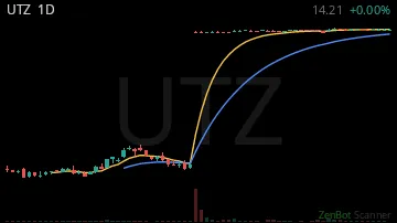 UTZ daily chart