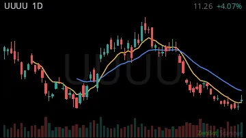 UUUU daily chart