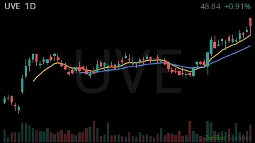 UVE daily chart