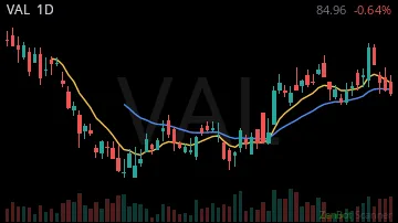 VAL daily chart
