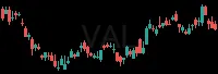 VAL daily chart