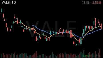 VALE daily chart