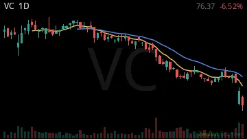 VC daily chart
