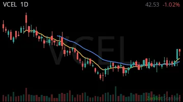 VCEL daily chart