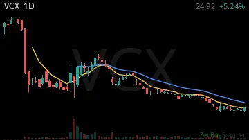 VCX daily chart