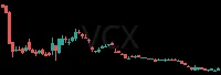 VCX daily chart