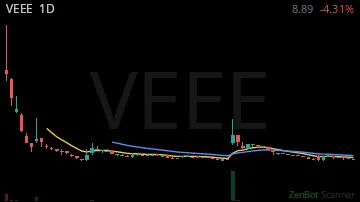 VEEE daily chart