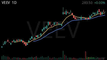 VEEV daily chart