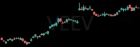 VEEV daily chart
