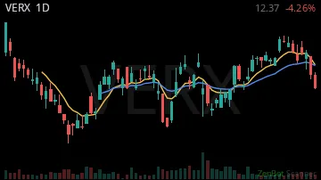 VERX daily chart
