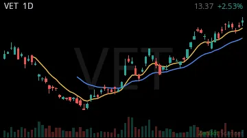 VET daily chart