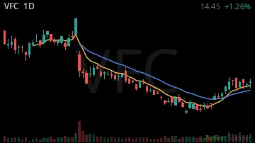 VFC daily chart