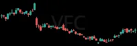 VFC daily chart
