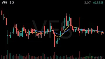VFS daily chart