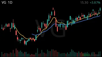 VG daily chart