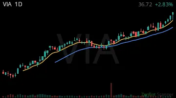 VIA daily chart