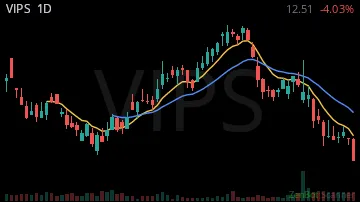 VIPS daily chart