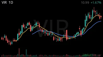 VIR daily chart