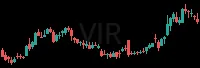 VIR daily chart
