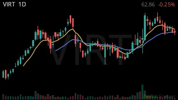 VIRT daily chart