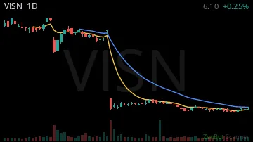VISN daily chart