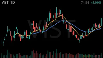 VIST daily chart