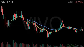 VIVO daily chart
