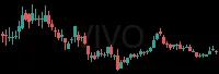 VIVO daily chart